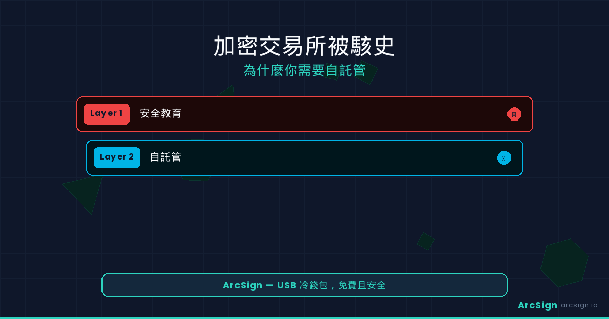 加密交易所被駭史：為什麼你需要自託管