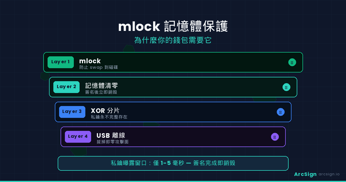 mlock 記憶體保護是什麼？為什麼你的錢包需要它